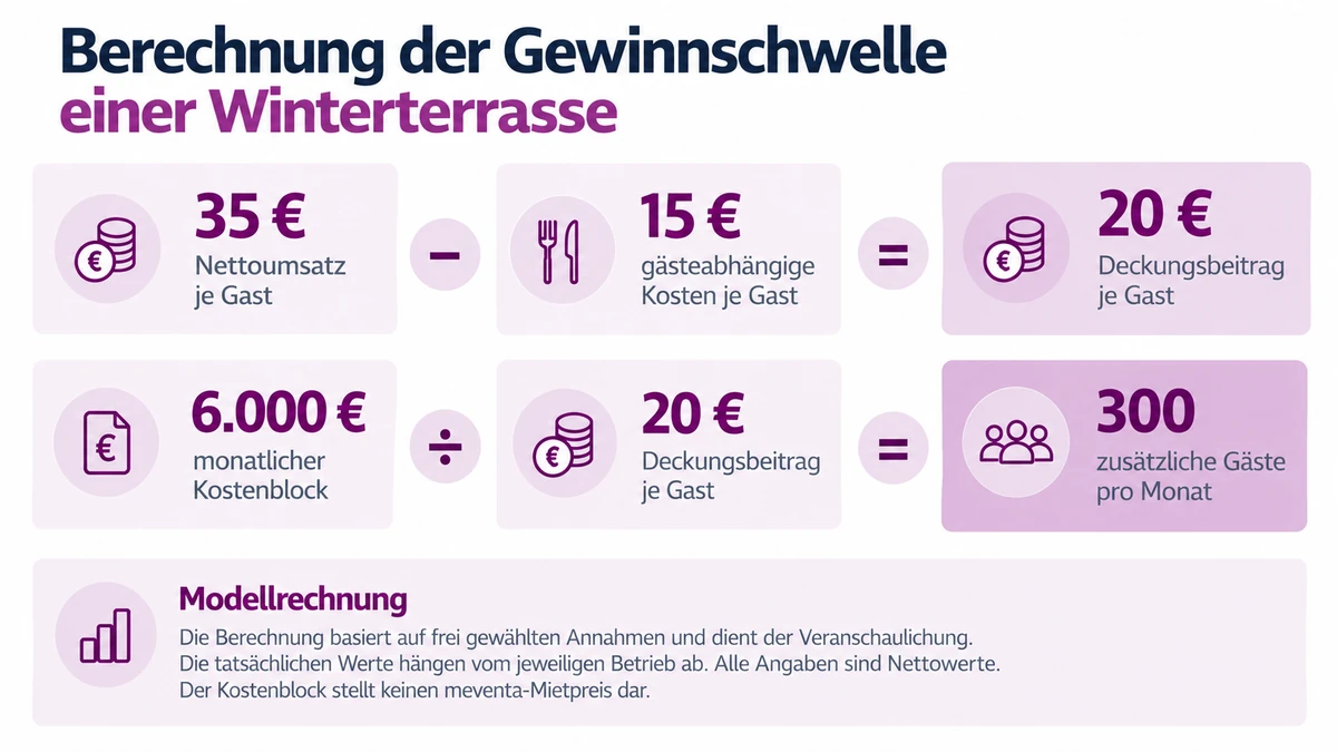 _KI generiert Berechnung der Gewinnschwelle einer Winterterrasse mit angenommenen Nettowerten KI generiert