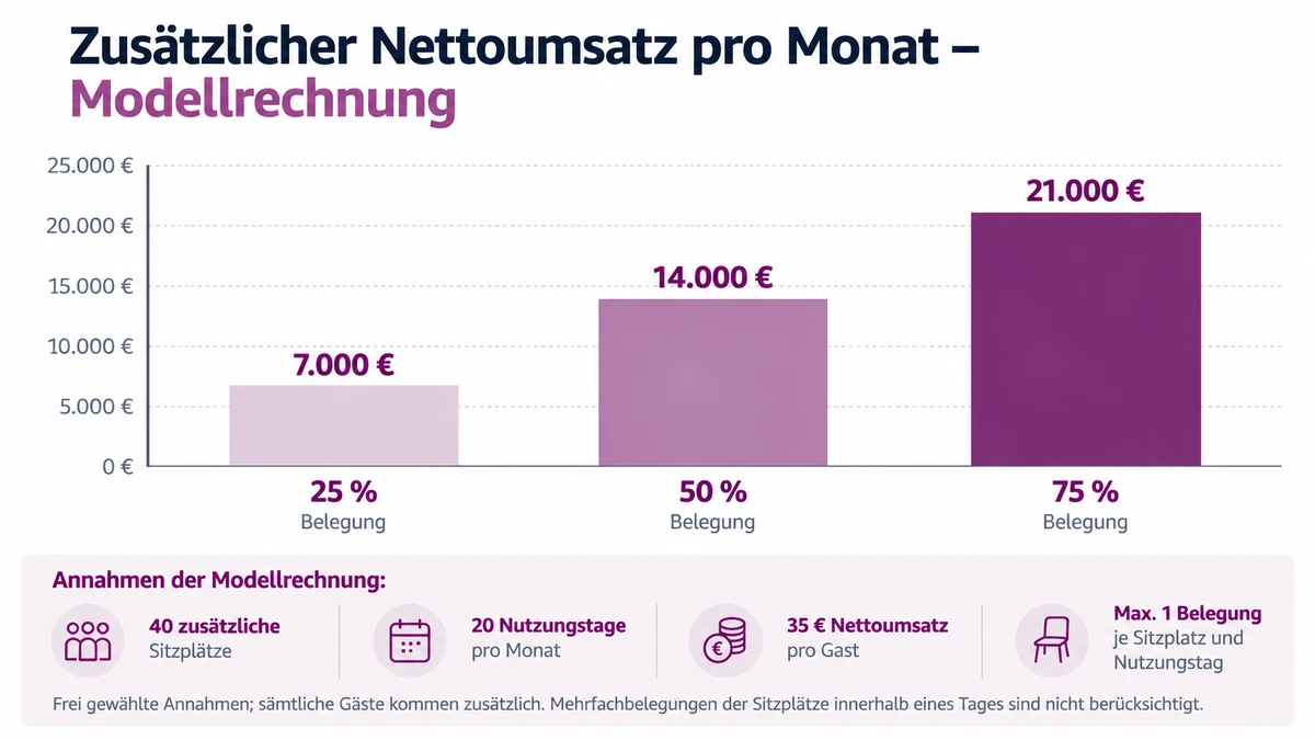 _KI generiert Modellrechnung zum zusätzlichen Nettoumsatz einer Winterterrasse bei drei Belegungen KI generiert